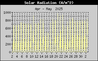 SolarRadiation